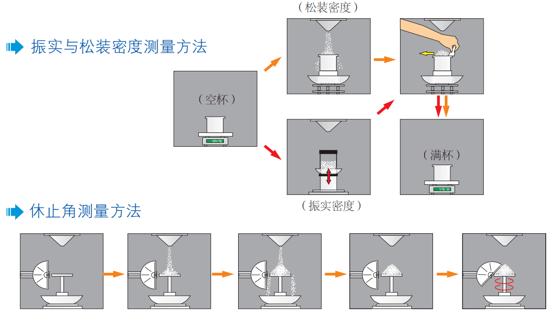 智能粉體特性測試儀BT-1001用于鋰電池正負(fù)極材料粉體特性檢測