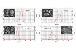 百特激光粒度分析儀在鋰電材料分析質控領域的應用